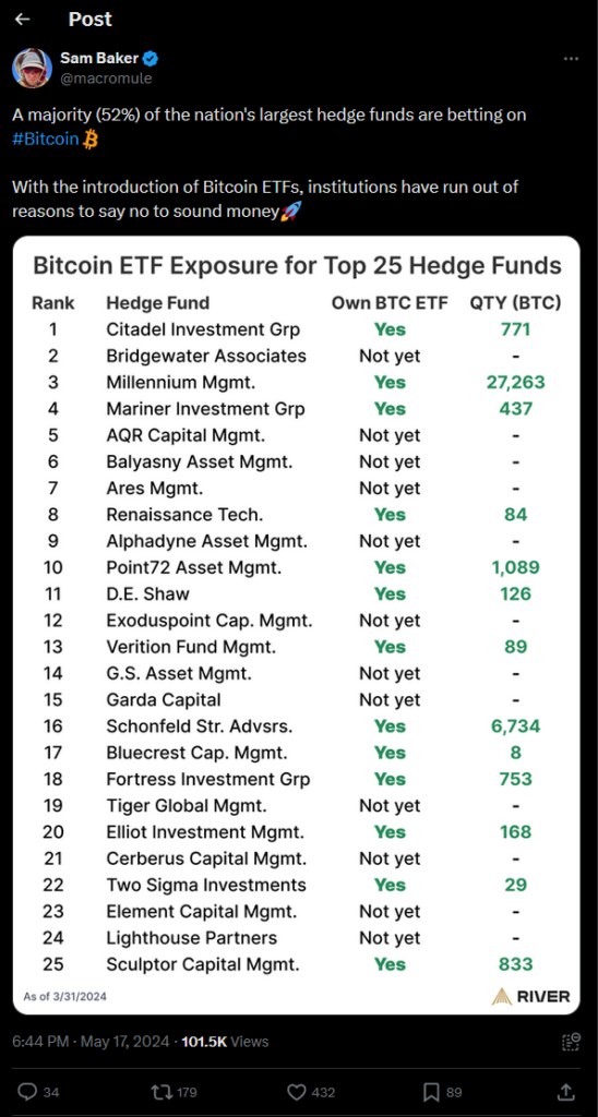 Bitcoin ETF Bestanede der Top 25 Hedgefonds