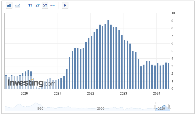 US CPI Inflation