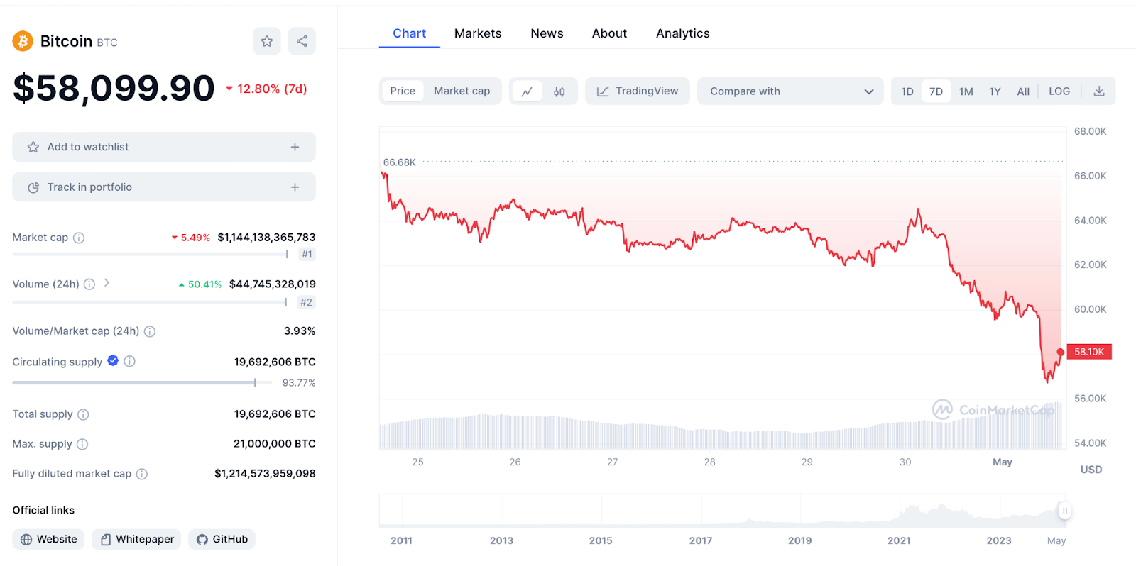 Bitcoin Chart 