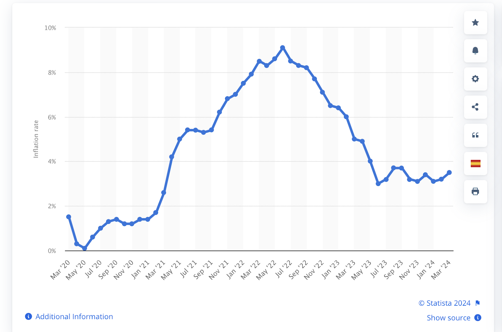 Inflation USA 