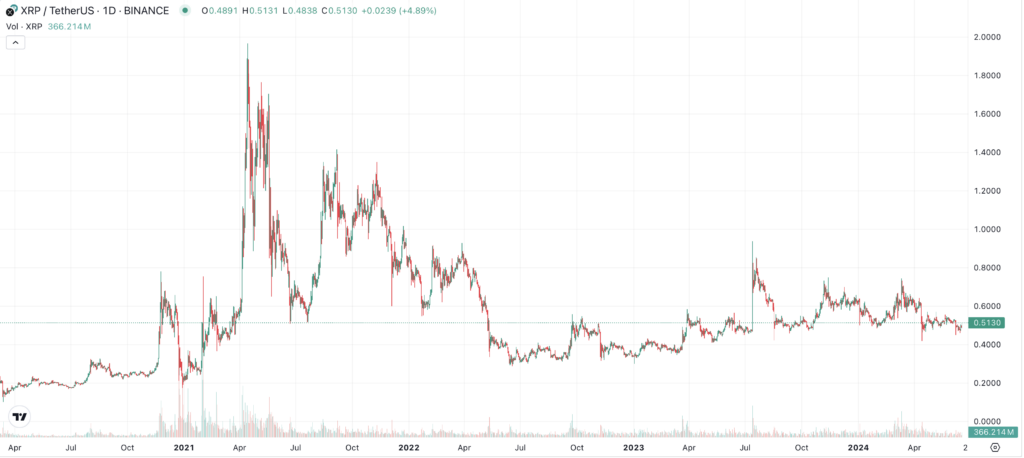 XRP Chart 